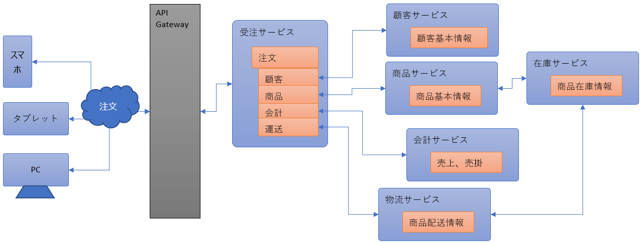 マイクロサービスの利用検討 - MBPSMARTEC株式会社